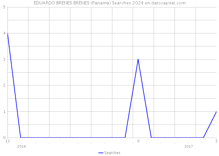 EDUARDO BRENES BRENES (Panama) Searches 2024 