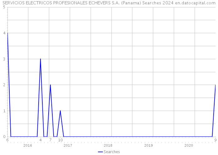 SERVICIOS ELECTRICOS PROFESIONALES ECHEVERS S.A. (Panama) Searches 2024 