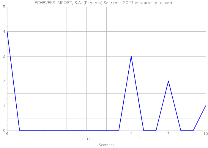 ECHEVERS IMPORT, S.A. (Panama) Searches 2024 