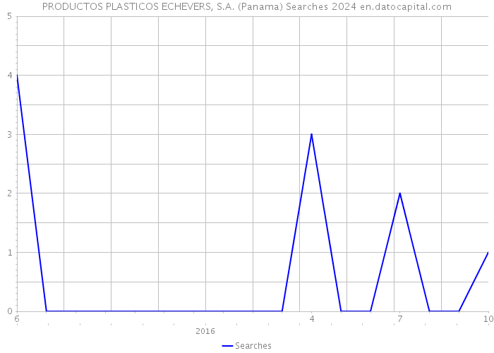 PRODUCTOS PLASTICOS ECHEVERS, S.A. (Panama) Searches 2024 