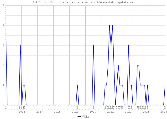 CAMPER, CORP. (Panama) Page visits 2024 
