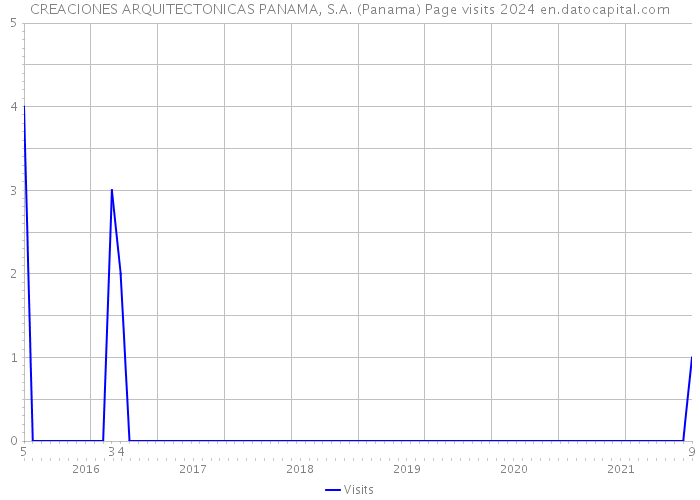 CREACIONES ARQUITECTONICAS PANAMA, S.A. (Panama) Page visits 2024 