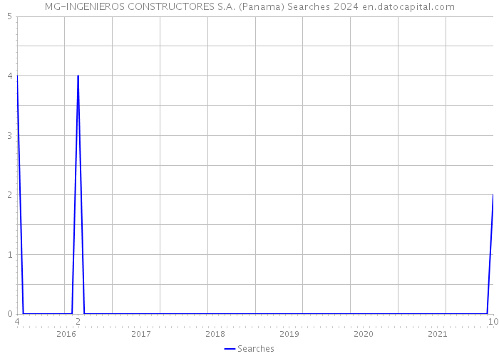 MG-INGENIEROS CONSTRUCTORES S.A. (Panama) Searches 2024 