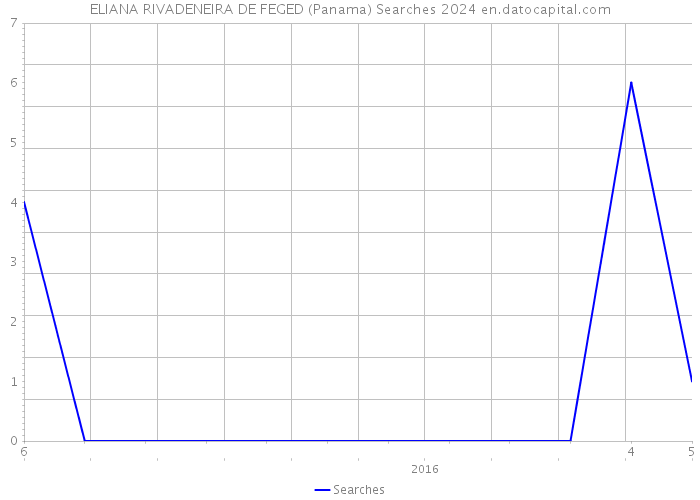 ELIANA RIVADENEIRA DE FEGED (Panama) Searches 2024 