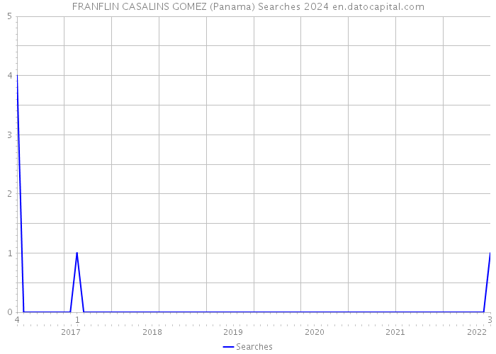 FRANFLIN CASALINS GOMEZ (Panama) Searches 2024 