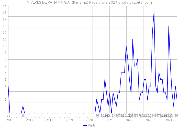 VIVERES DE PANAMA S.A. (Panama) Page visits 2024 