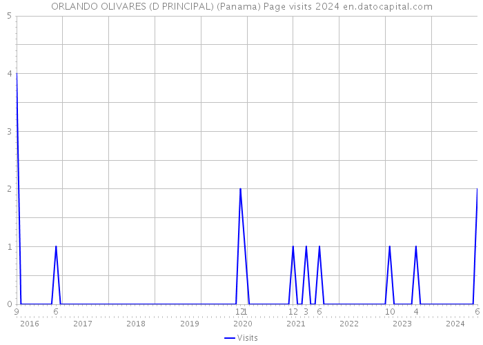 ORLANDO OLIVARES (D PRINCIPAL) (Panama) Page visits 2024 
