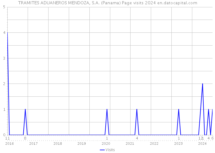 TRAMITES ADUANEROS MENDOZA, S.A. (Panama) Page visits 2024 