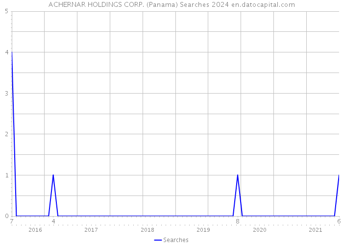 ACHERNAR HOLDINGS CORP. (Panama) Searches 2024 