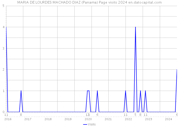 MARIA DE LOURDES MACHADO DIAZ (Panama) Page visits 2024 