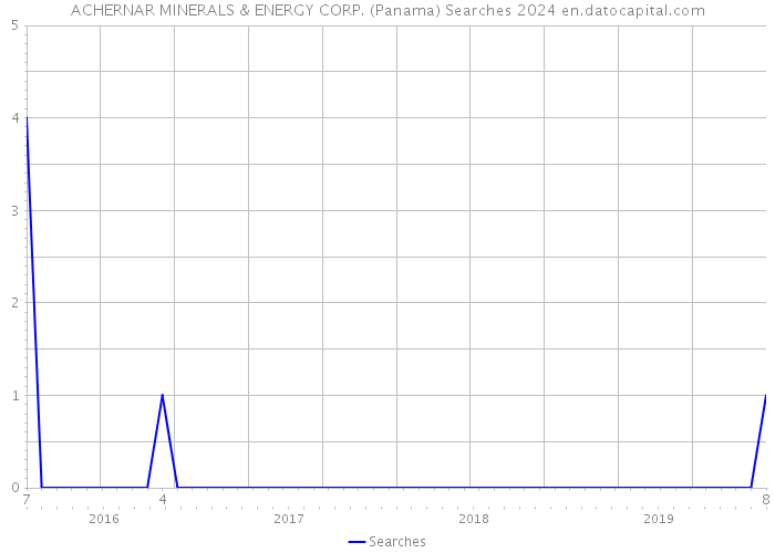 ACHERNAR MINERALS & ENERGY CORP. (Panama) Searches 2024 