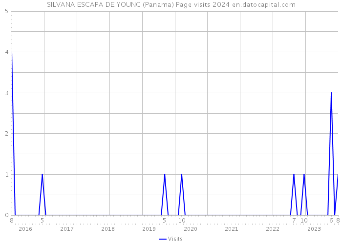 SILVANA ESCAPA DE YOUNG (Panama) Page visits 2024 