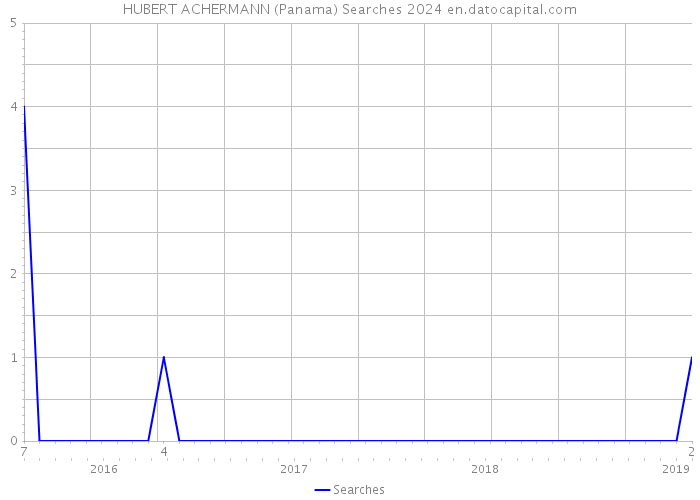 HUBERT ACHERMANN (Panama) Searches 2024 