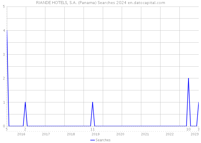 RIANDE HOTELS, S.A. (Panama) Searches 2024 