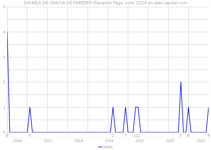 DANIELA DE GRACIA DE PAREDES (Panama) Page visits 2024 
