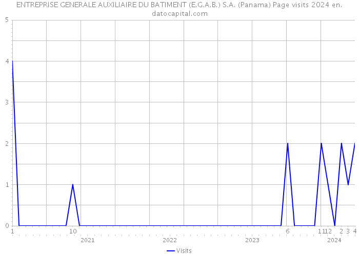 ENTREPRISE GENERALE AUXILIAIRE DU BATIMENT (E.G.A.B.) S.A. (Panama) Page visits 2024 