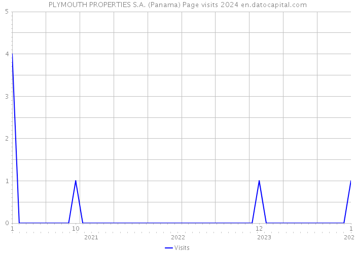 PLYMOUTH PROPERTIES S.A. (Panama) Page visits 2024 
