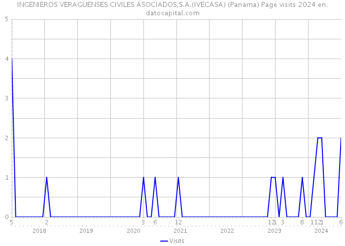 INGENIEROS VERAGUENSES CIVILES ASOCIADOS,S.A.(IVECASA) (Panama) Page visits 2024 