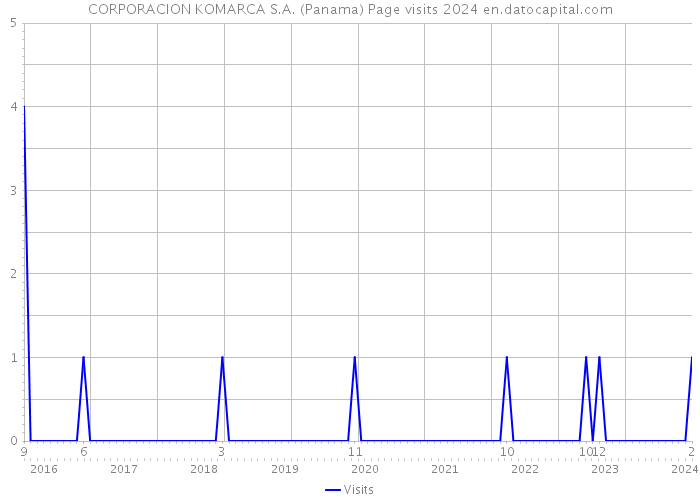 CORPORACION KOMARCA S.A. (Panama) Page visits 2024 