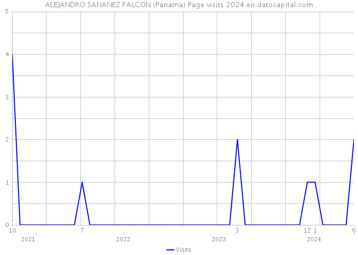 ALEJANDRO SANANEZ FALCON (Panama) Page visits 2024 