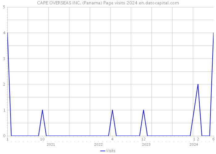 CAPE OVERSEAS INC. (Panama) Page visits 2024 