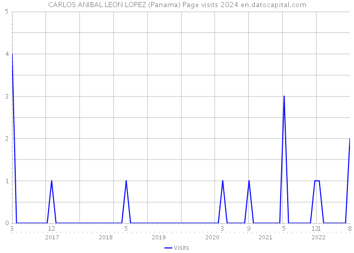 CARLOS ANIBAL LEON LOPEZ (Panama) Page visits 2024 