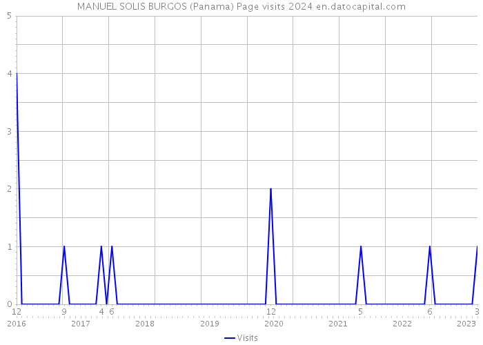 MANUEL SOLIS BURGOS (Panama) Page visits 2024 