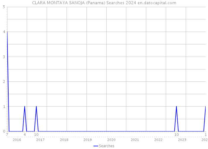CLARA MONTAYA SANOJA (Panama) Searches 2024 