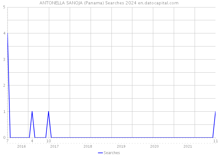 ANTONELLA SANOJA (Panama) Searches 2024 