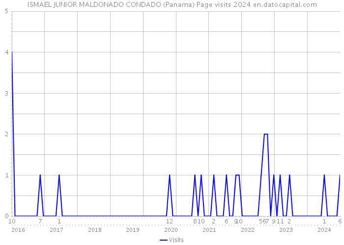 ISMAEL JUNIOR MALDONADO CONDADO (Panama) Page visits 2024 