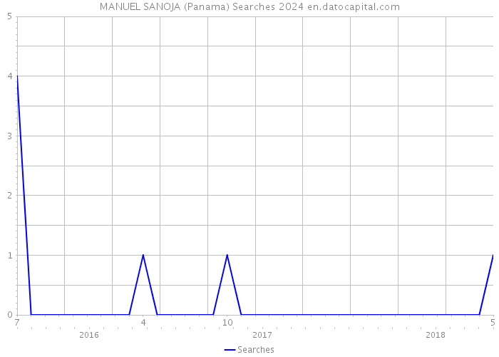 MANUEL SANOJA (Panama) Searches 2024 