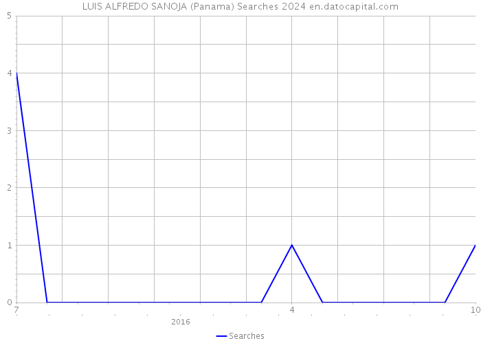 LUIS ALFREDO SANOJA (Panama) Searches 2024 
