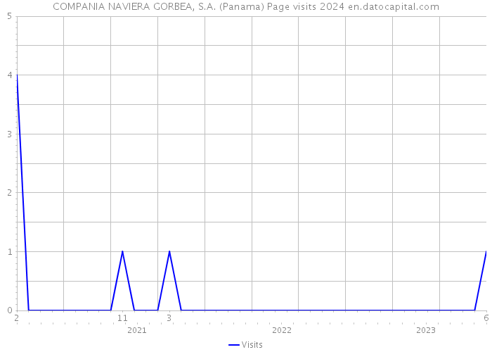 COMPANIA NAVIERA GORBEA, S.A. (Panama) Page visits 2024 