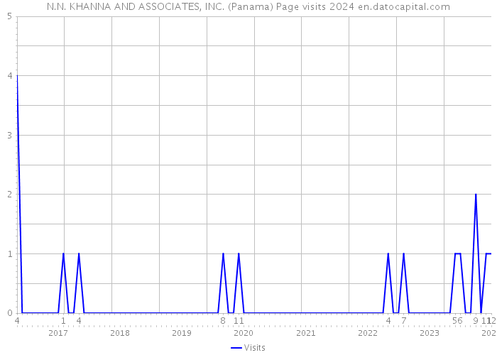N.N. KHANNA AND ASSOCIATES, INC. (Panama) Page visits 2024 