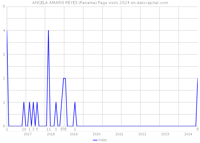 ANGELA AMARIS REYES (Panama) Page visits 2024 