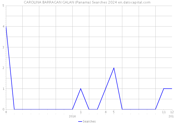 CAROLINA BARRAGAN GALAN (Panama) Searches 2024 