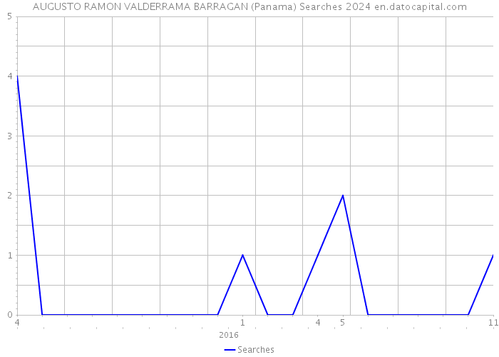 AUGUSTO RAMON VALDERRAMA BARRAGAN (Panama) Searches 2024 