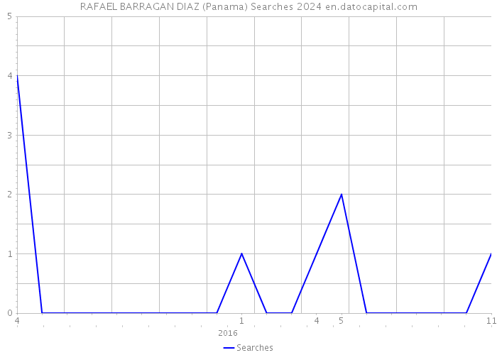 RAFAEL BARRAGAN DIAZ (Panama) Searches 2024 
