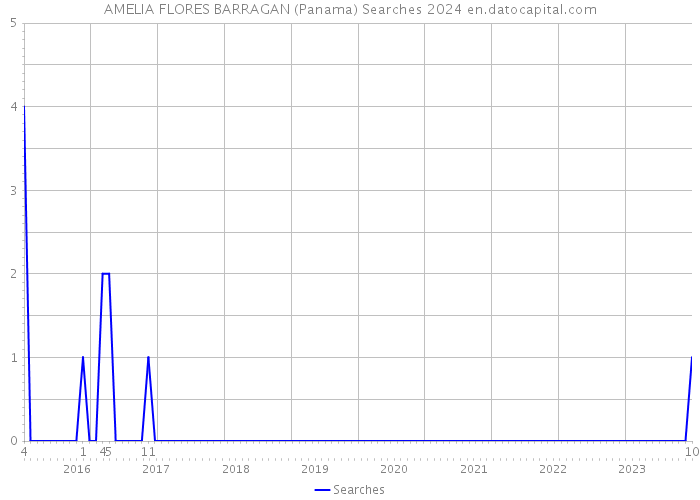 AMELIA FLORES BARRAGAN (Panama) Searches 2024 