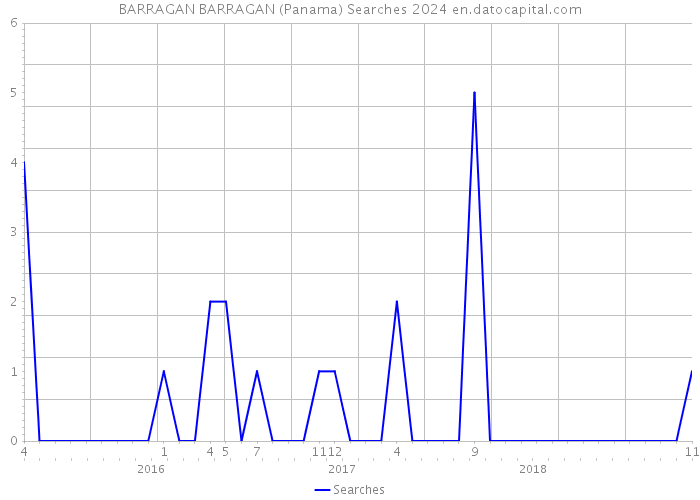BARRAGAN BARRAGAN (Panama) Searches 2024 