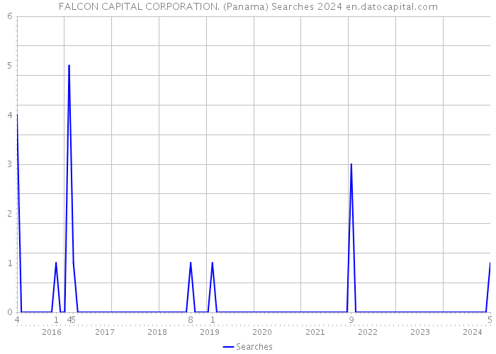 FALCON CAPITAL CORPORATION. (Panama) Searches 2024 