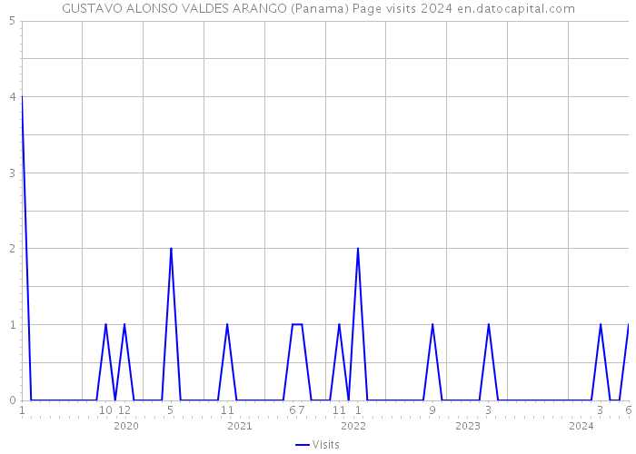 GUSTAVO ALONSO VALDES ARANGO (Panama) Page visits 2024 