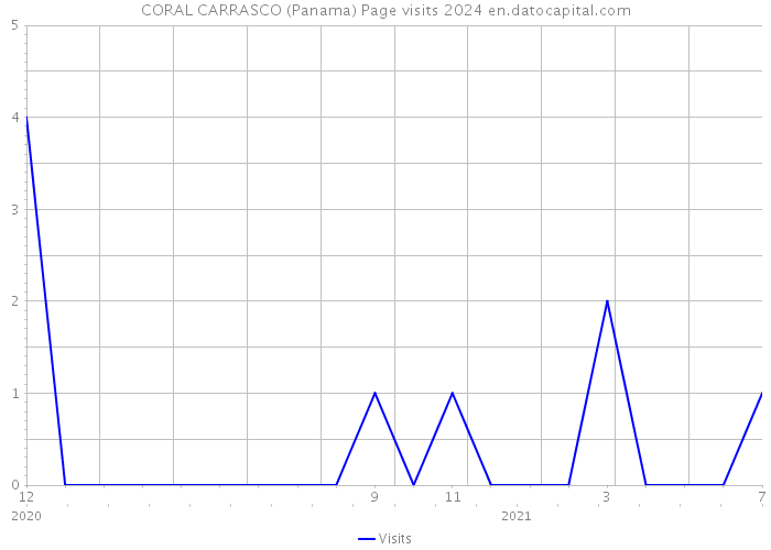 CORAL CARRASCO (Panama) Page visits 2024 