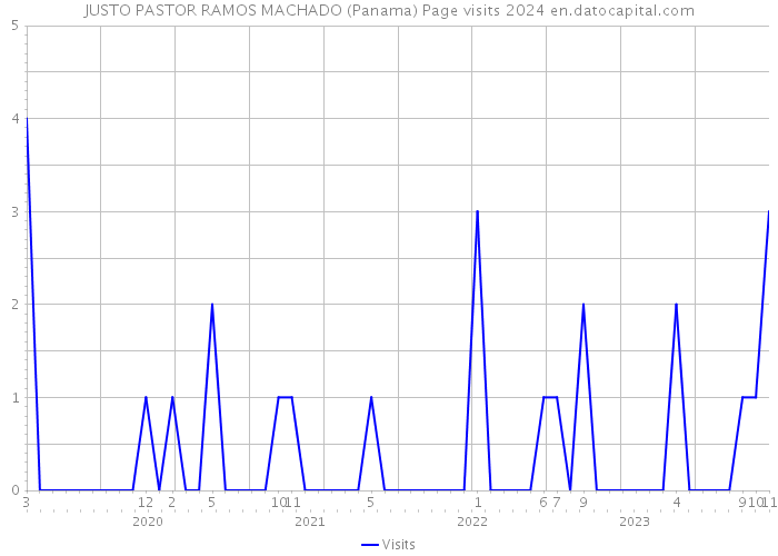 JUSTO PASTOR RAMOS MACHADO (Panama) Page visits 2024 