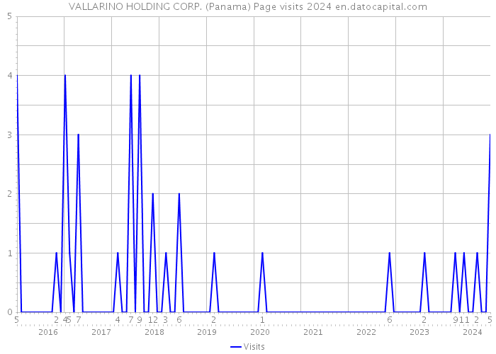 VALLARINO HOLDING CORP. (Panama) Page visits 2024 