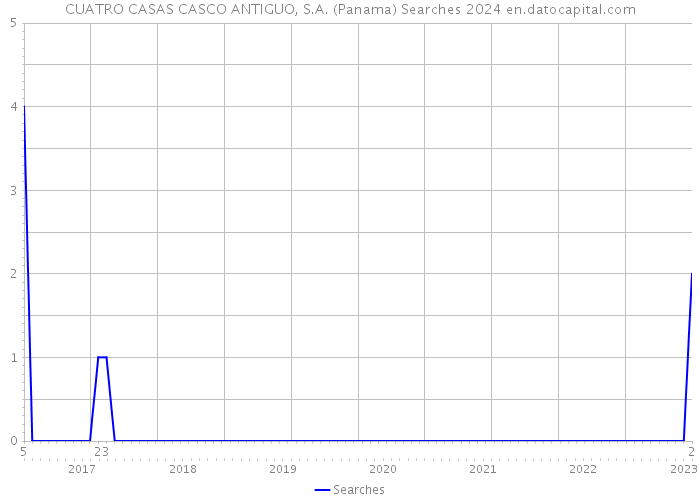 CUATRO CASAS CASCO ANTIGUO, S.A. (Panama) Searches 2024 