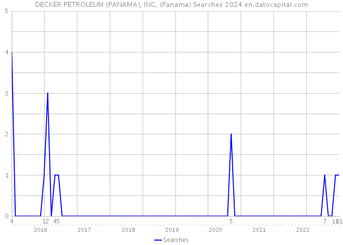DECKER PETROLEUM (PANAMA), INC. (Panama) Searches 2024 