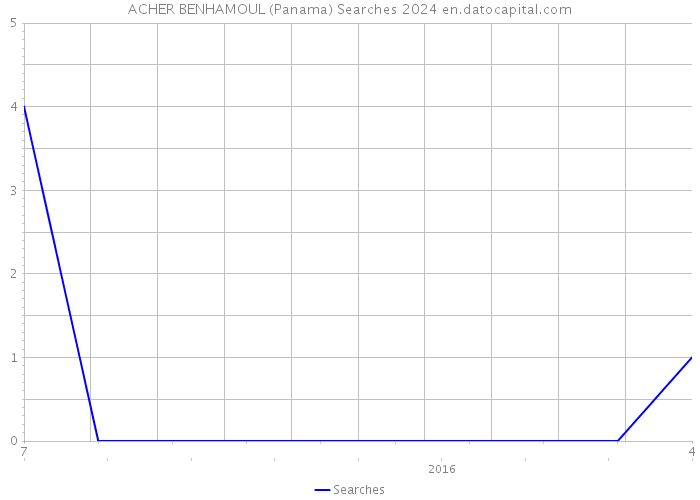 ACHER BENHAMOUL (Panama) Searches 2024 