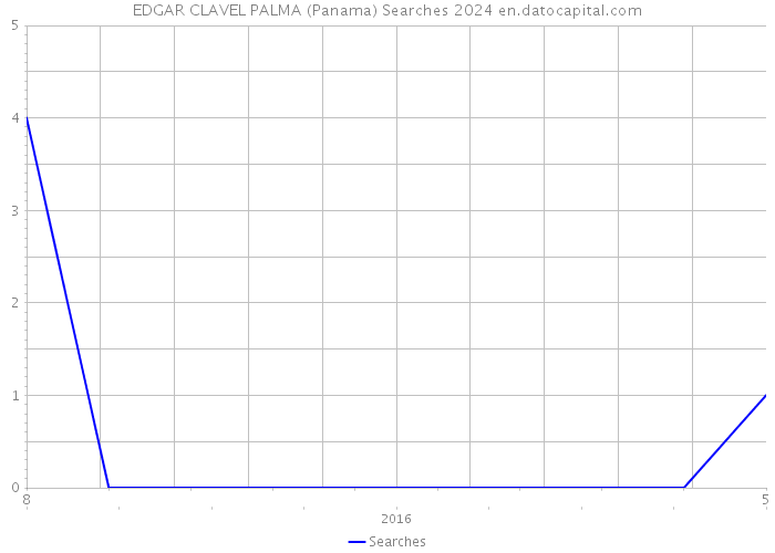 EDGAR CLAVEL PALMA (Panama) Searches 2024 