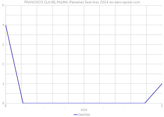 FRANCISCO CLAVEL PALMA (Panama) Searches 2024 